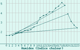 Courbe de l'humidex pour Anvers (Be)