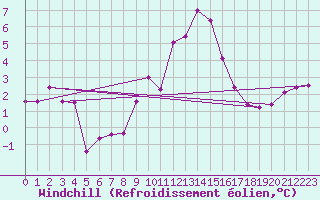 Courbe du refroidissement olien pour Dellach Im Drautal