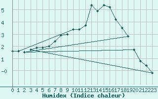 Courbe de l'humidex pour Muenchen-Stadt