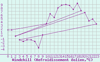Courbe du refroidissement olien pour Valleroy (54)