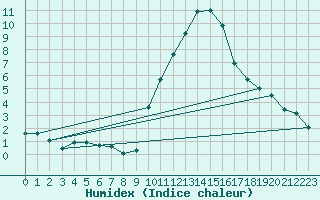 Courbe de l'humidex pour Gap-Sud (05)