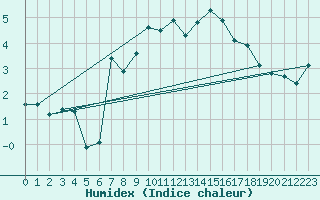 Courbe de l'humidex pour Nyhamn