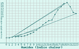 Courbe de l'humidex pour Angliers (17)