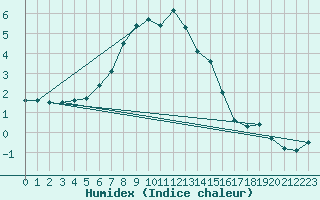 Courbe de l'humidex pour Bagaskar