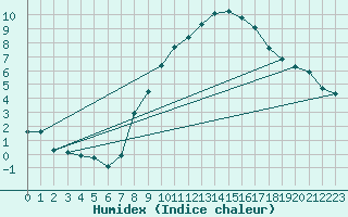 Courbe de l'humidex pour Oron (Sw)