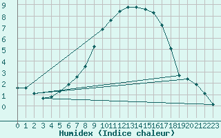 Courbe de l'humidex pour Jokioinen