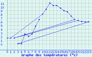 Courbe de tempratures pour Figari (2A)