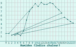 Courbe de l'humidex pour Ueckermuende