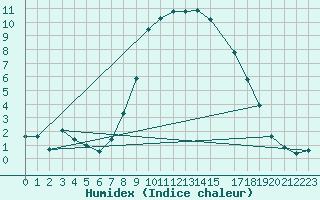 Courbe de l'humidex pour Nedre Vats