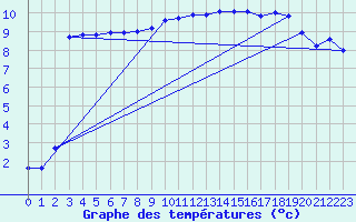 Courbe de tempratures pour Belfort-Dorans (90)