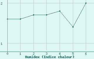 Courbe de l'humidex pour Patscherkofel