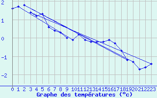 Courbe de tempratures pour Tampere Harmala