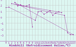 Courbe du refroidissement olien pour Neuchatel (Sw)