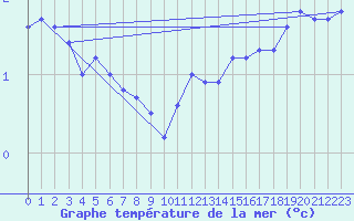 Courbe de temprature de la mer  pour le bateau VRYO3