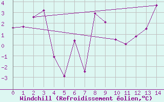 Courbe du refroidissement olien pour Puerto Williams