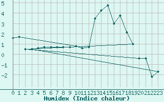 Courbe de l'humidex pour Formigures (66)