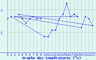 Courbe de tempratures pour Saint-Yrieix-le-Djalat (19)