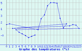 Courbe de tempratures pour Emden-Koenigspolder