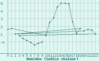 Courbe de l'humidex pour Emden-Koenigspolder