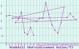 Courbe du refroidissement olien pour le bateau MERFR09