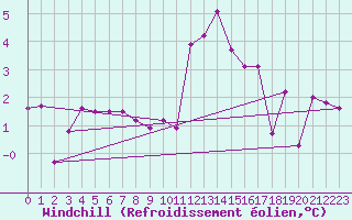 Courbe du refroidissement olien pour Bourg-Saint-Maurice (73)