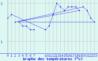 Courbe de tempratures pour Cernay-la-Ville (78)