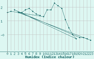 Courbe de l'humidex pour Bulson (08)