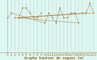 Courbe de la hauteur des vagues pour la bouée 62163