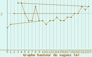 Courbe de la hauteur des vagues pour la bouée 62130