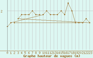 Courbe de la hauteur des vagues pour la bouée 62103