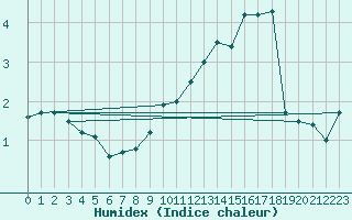 Courbe de l'humidex pour Millau - Soulobres (12)