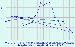 Courbe de tempratures pour Millau - Soulobres (12)