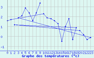 Courbe de tempratures pour Geilo Oldebraten