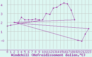 Courbe du refroidissement olien pour Herserange (54)