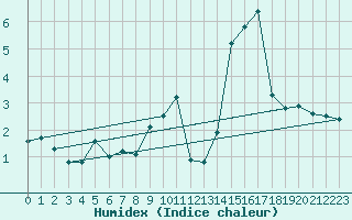 Courbe de l'humidex pour Hohrod (68)