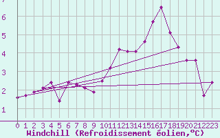 Courbe du refroidissement olien pour Anglars St-Flix(12)