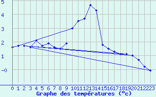 Courbe de tempratures pour Brocken