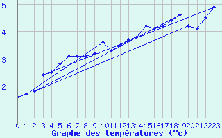 Courbe de tempratures pour Schmuecke