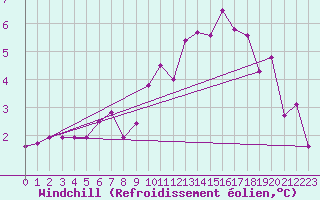Courbe du refroidissement olien pour Rennes (35)