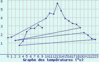 Courbe de tempratures pour le bateau MERFR09