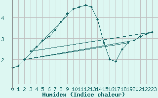 Courbe de l'humidex pour Grosser Arber