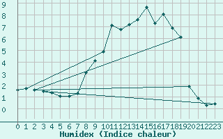 Courbe de l'humidex pour Roros