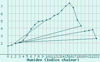 Courbe de l'humidex pour Anglars St-Flix(12)