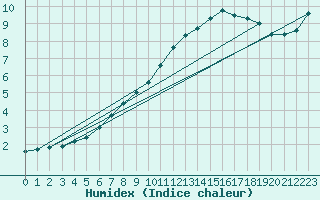 Courbe de l'humidex pour Woluwe-Saint-Pierre (Be)