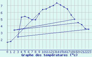 Courbe de tempratures pour Embrun (05)