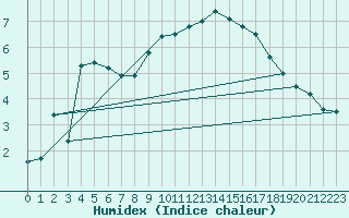 Courbe de l'humidex pour Embrun (05)