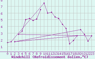 Courbe du refroidissement olien pour Meraker-Egge