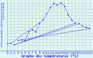 Courbe de tempratures pour Rostherne No 2