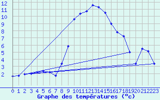 Courbe de tempratures pour Lahr (All)
