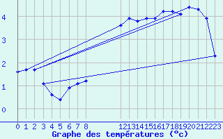 Courbe de tempratures pour Maseskar